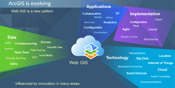 Web GIS, Simply