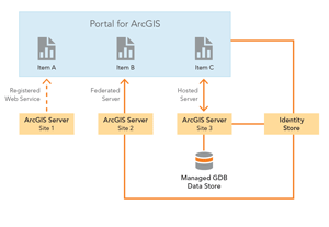 Portal For ArcGIS 101