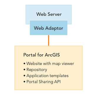 Portal For ArcGIS 101