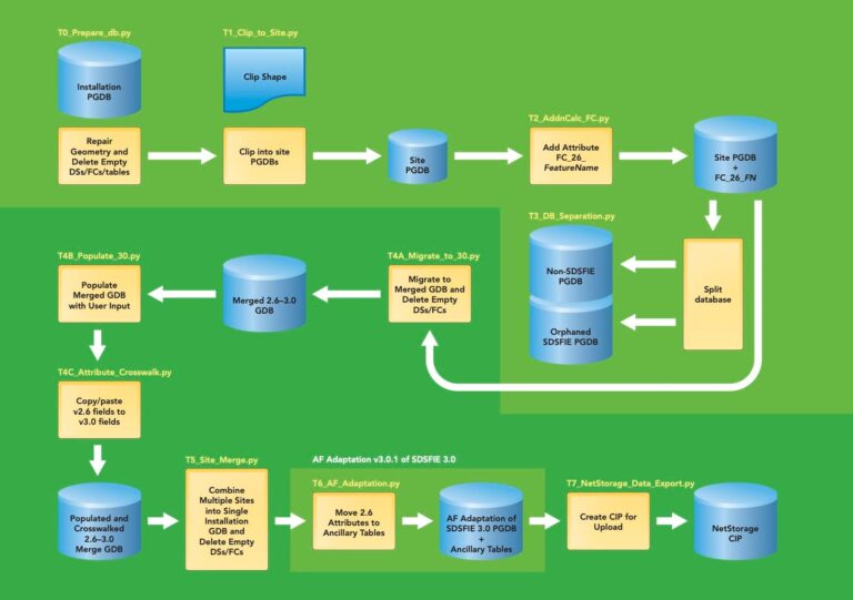 Python tools graph of the SDSFIE v2.6 to v3.0 migration process