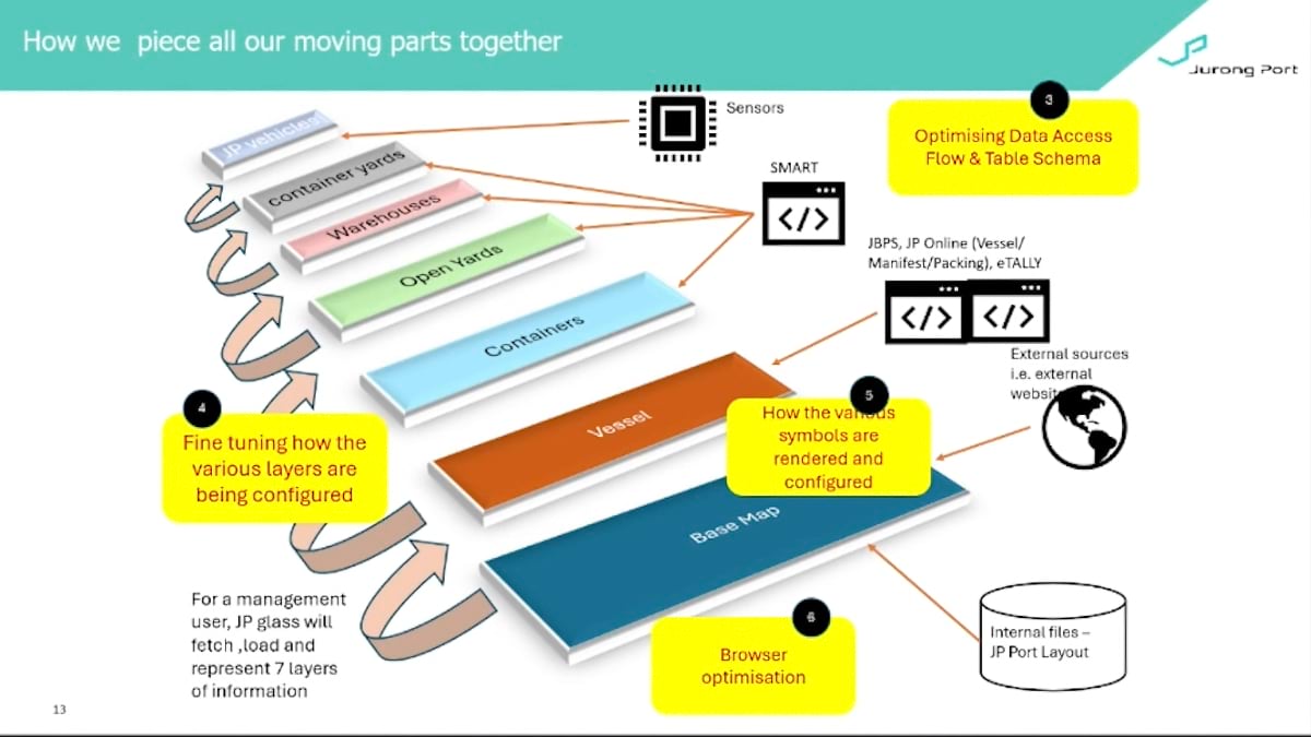 A slide showing the seven layers contained within JP Glass