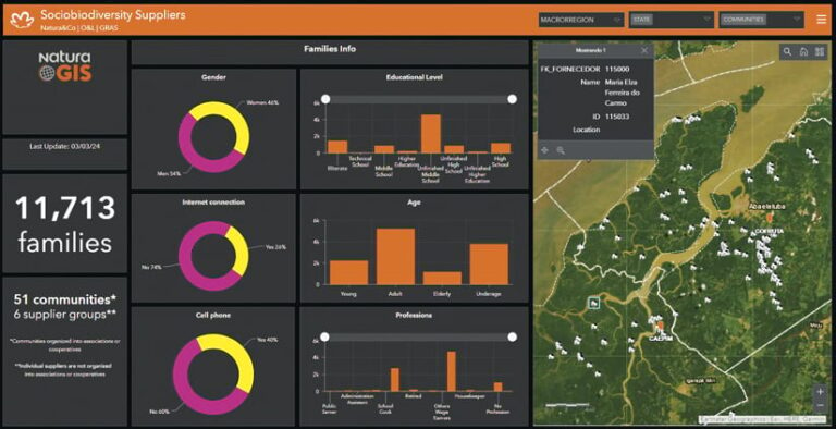 A dashboard called Sociobiodiversity Suppliers shows a map with white locator points on it next to windows that list 11,713 families, 51 communities, and 6 supplier groups, along with pie charts and bar graphs that display the suppliers’ education levels, ages, professions, genders, and whether they have internet and cell phone connectivity