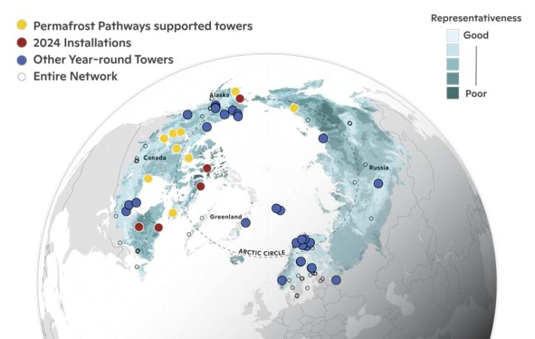 A grayscale globe focused in on the Arctic, indicating monitoring towers with yellow, red, blue, and white dots and showing the representativeness of permafrost, from good to poor, in ascending white to dark teal colors