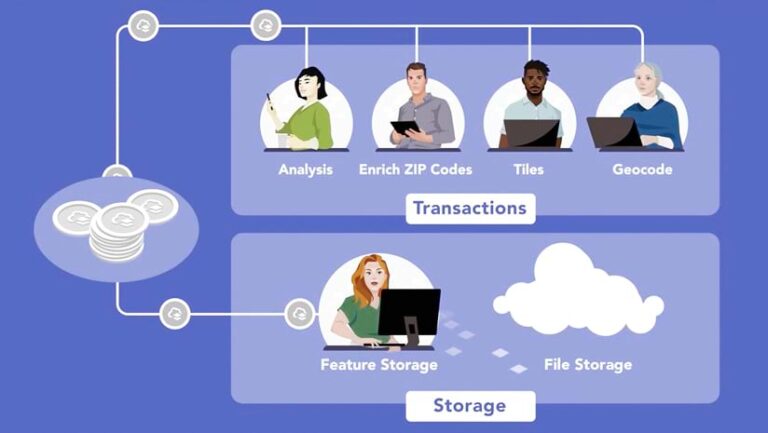 A diagram that shows coins being distributed among various cartoon people that represent transactions (such as analysis, enrich ZIP codes, tiles, and geocode) and storage (such as feature storage and file storage)