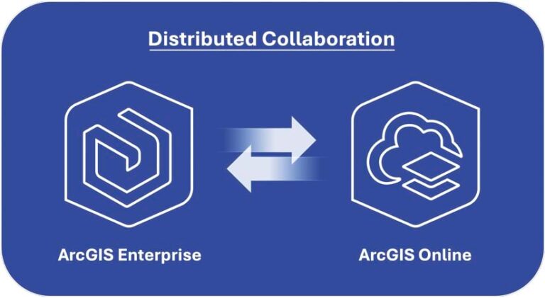 A graphic that shows the logo for ArcGIS Enterprise and the logo for ArcGIS Online with arrows pointing in both directions to show that the two pieces of software can collaborate