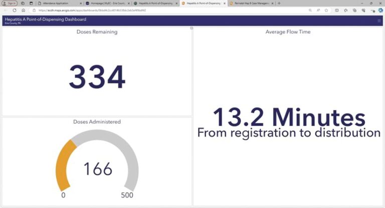 A dashboard that displays statistics about vaccinations at the vaccination clinic, including the number of doses left (366), the number of that have been administered (166), and how long, on average, it takes a patient to get from check-in to vaccine distribution (13.2 minutes)