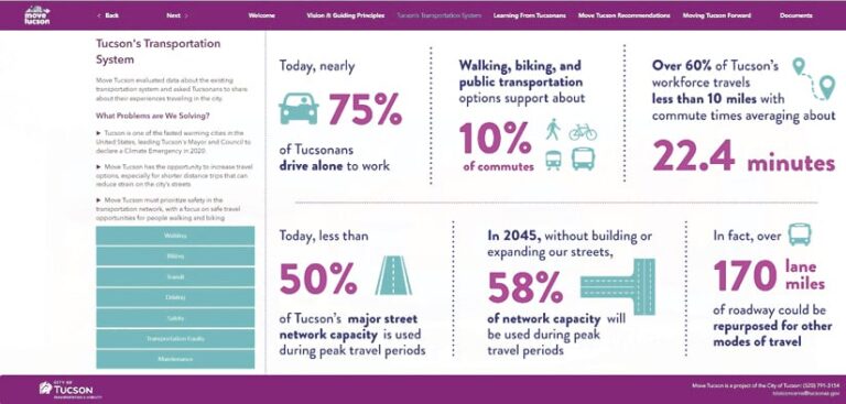 A screen in the Move Tucson app that shows statistics about Tucson’s transportation system, such as that 75 percent of Tucsonans drive alone to work; walking, biking, and public transportation support about 10 percent of commutes, the average commute time in Tucson is 22.4 minutes, and more