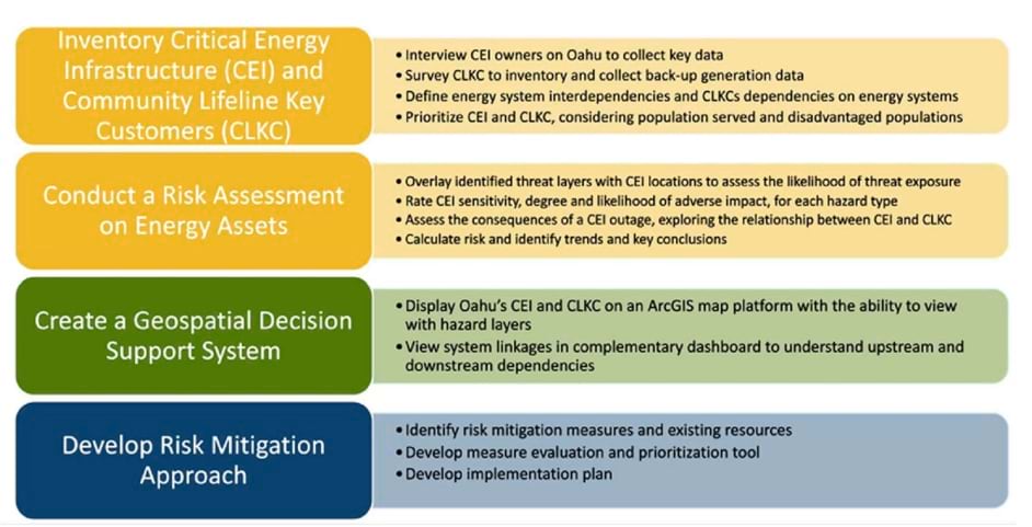 This slide shows the steps the Hawaiʻi State Energy Office took to create the GDSS system, from inventorying, assessing risk, creating the Geospatial Decision Support System