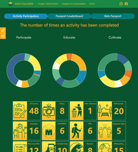 Three pie charts track activity completion for "Participate," "Educate," and "Cultivate" as part of Earth Day 2024. Below, icons with numbers show completion totals for individual activities like surveys and park visits.