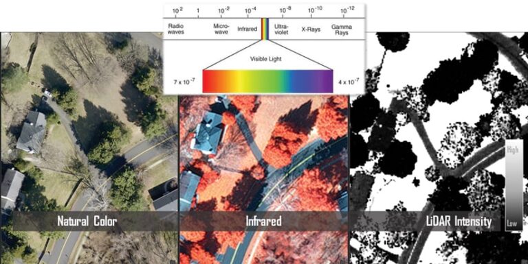 Three aerial views of a residential street, with natural color on the left, infrared showing healthy vegetation as bright red in the center, and lidar intensity showing brighter values for harder surfaces on the right.