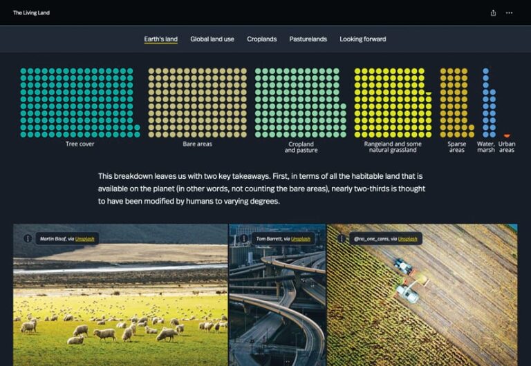 A data visualization shows that nearly two-thirds of all habitable land on Earth has been modified by humans, divided into the following categories: tree cover, bare areas, cropland and pasture, rangeland and natural grassland, sparse areas, water or marshes, and urban areas.