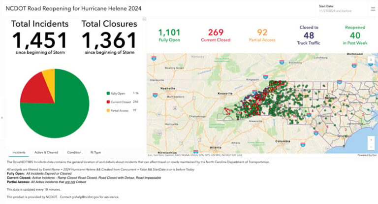 A dashboard titled "NCDOT Road Reopening for Hurricane Helene 2024" showing a map of North Carolina with dots indicating road closures and other incidents. The map shows that most incidents are concentrated in the western part of the state.