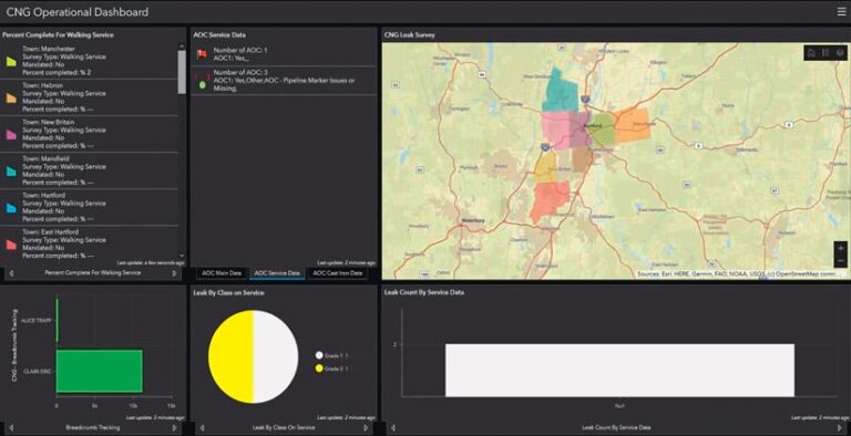 A CNG Operational Dashboard showing a map of Connecticut with color-coded regions, likely indicating leak survey progress. Charts and tables display leak data by class, service, and location.