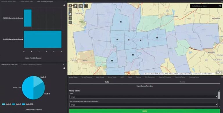 A dashboard displaying leak survey data. Charts and a map visualize leak locations, surveyor activity, and leak classifications.