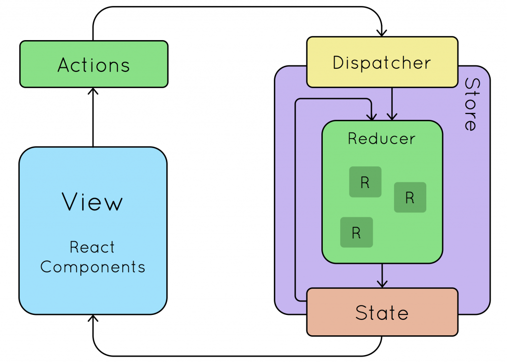 A Step by step Guide On Using Redux Toolkit With React IFour Technolab