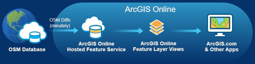 Live Openstreetmap Data In Arcgis