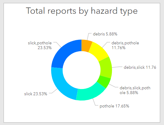 A pie chart with comma separated values visualized as-is. Since hazard reports like 'debris, slick, pothole' and 'slick, pothole' visualized as separate groups, it does not provide an overview of the actual count of hazards by type.