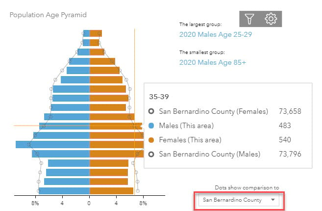 Male and female population by age distribution