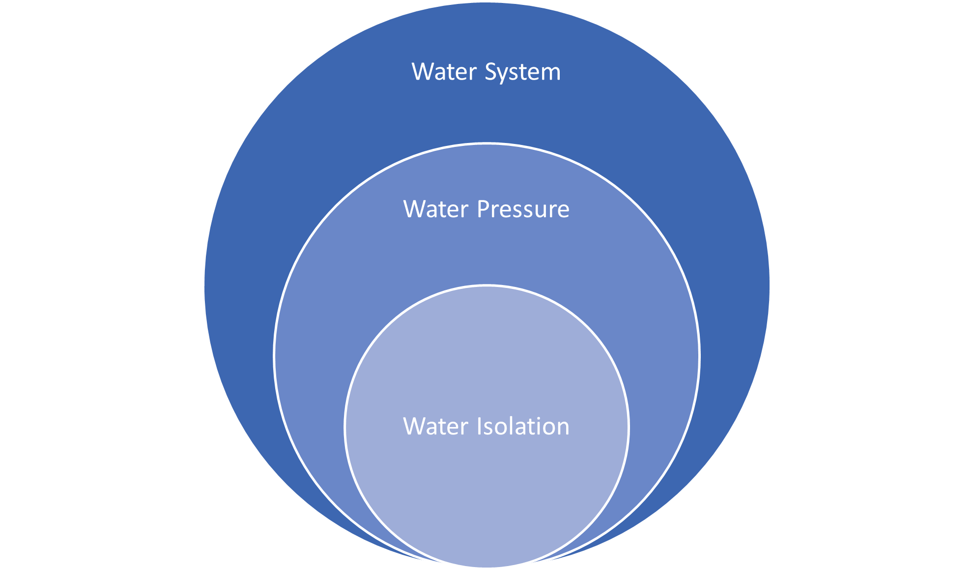 Water Subnetwork Tiers