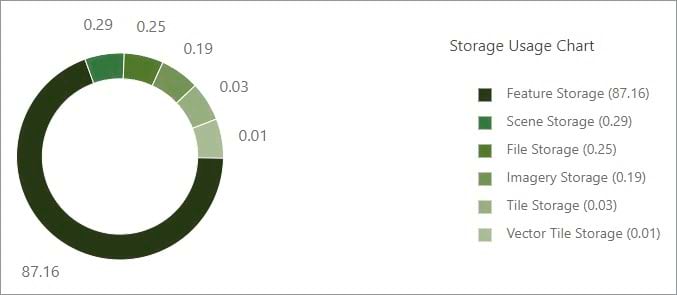 Storage usage chart