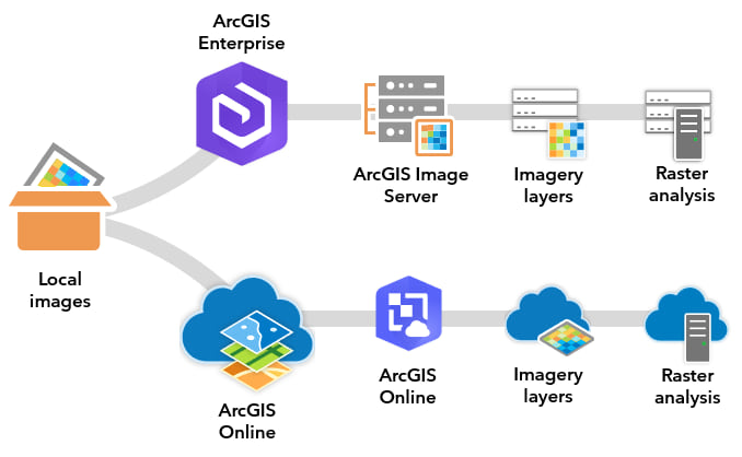 Add ArcGIS to imagery solution.