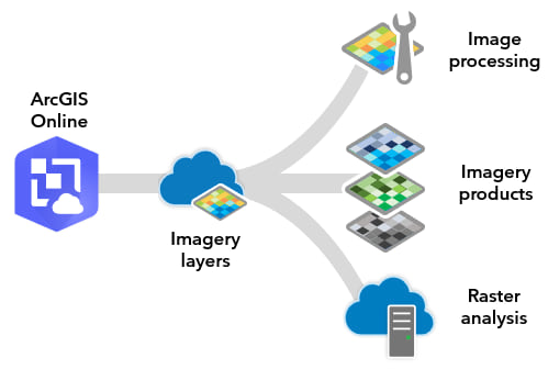 ArcGIS as an imagery solution