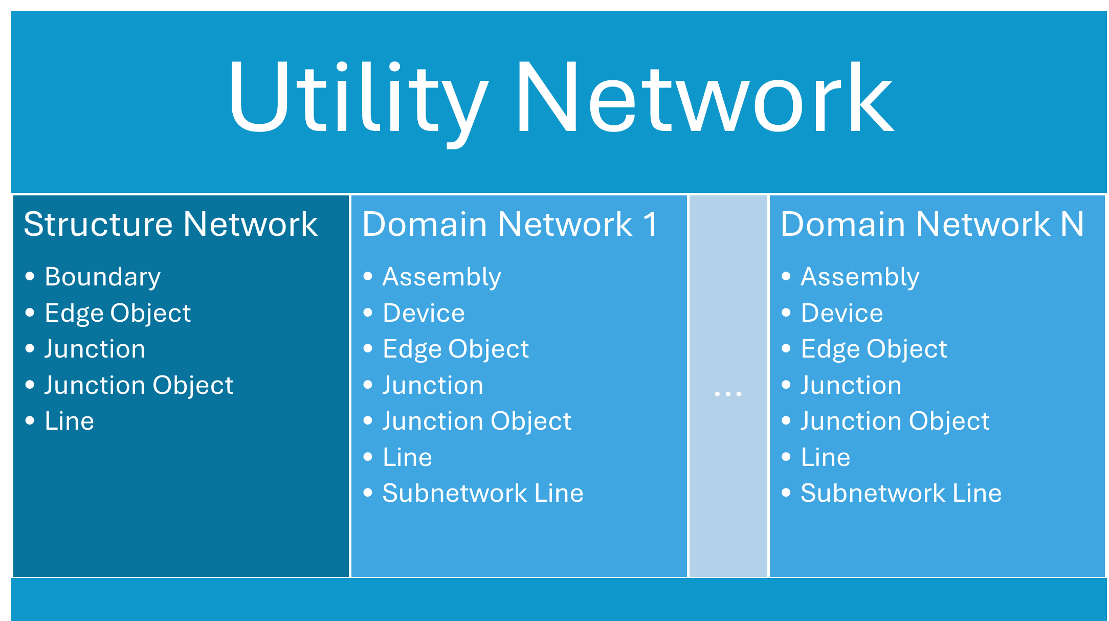 A table that shows an example of domain networks in the utility network. The first row says utility network. The second row has four columns. The first column says structure network and has a bulleted list of layers. The second columns says domain network 1 and has a bulleted list of layers that are different from the structure network layers. The third column is smaller and contains three dots. The fourth column says domain network n and has a bulleted list of layers that is the same as domain network 1.