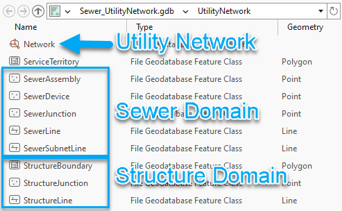 The graphic shows the contents of the sewer feature dataset in the catalog pane of ArcGIS Pro. There is an arrow pointing to a layer representing the utility network. There is a box around the stormwater assembly, device, junction, line, and subnetwork line layers that says sewer domain. There is a box around the structure boundary, junction, and line layers that says structure domain.