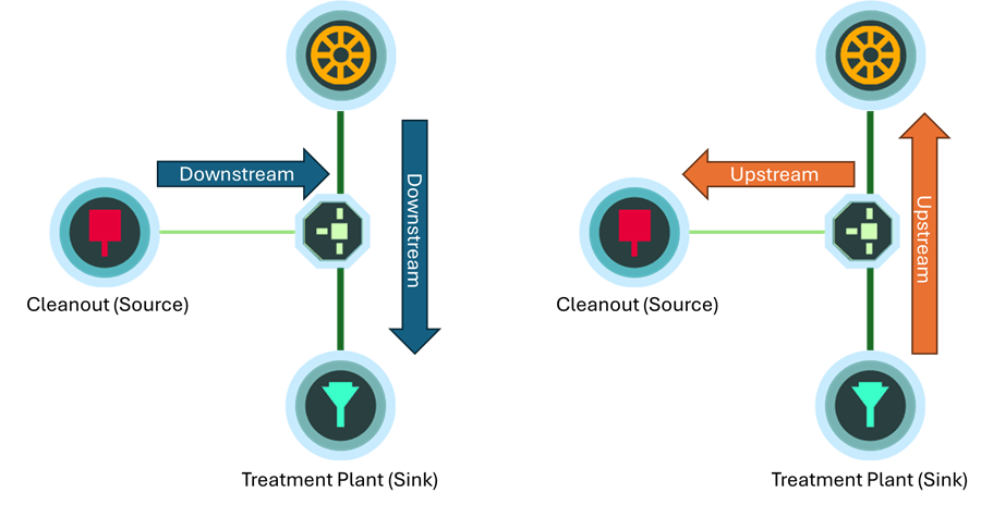 The graphic shows two example networks. The left network shows downstream flow originating at manholes and cleanouts and flowing towards a treatment plant. The right network shows upstream flow originating at a treatment plant and flowing towards the manhole and cleanout.