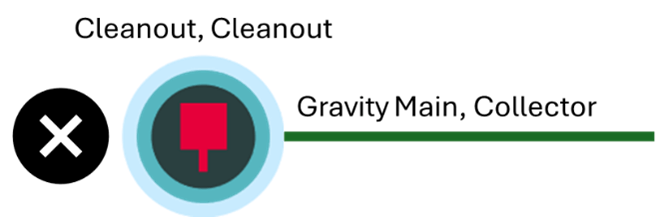 The graphic shows an image of a cleanout touching a collector gravity main with a graphical X next to it indicating that it is invalid.