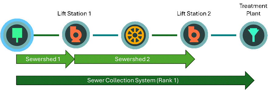This graphic shows how subnetworks are represented in a hierarchical subnetwork using arrows. The sewershed area extends from the cleanout to the pump while the sewer collection system extends from the cleanout to the treatment plant.