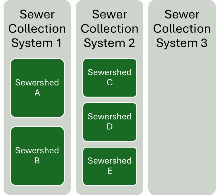 This graphic shows an example of the hierarchies of 8 subnetworks. The Sewer collection system 1 subnetwork contains two sewersheds: Sewershed A and Sewershed B. The Sewer collection system 2 subnetwork contains three sewersheds: Sewersheds C, D, and E. Sewer collection system 3 contains no subnetworks.