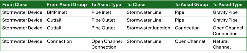 The table shows a series of four different connectivity rules. One that allows pipe inlets to connect to gravity pipes. One that allows pipe outlets to connect to gravity pipes. One that allows pipe outlets to connect to open channel connections. And one that allows open channel connections to connect to natural channels.