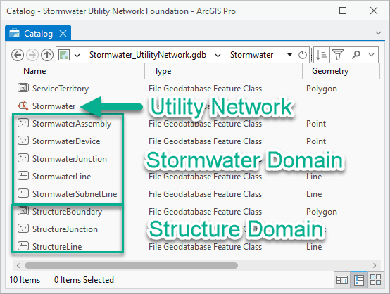 The graphic shows the contents of the stormwater feature dataset in the catalog pane of ArcGIS Pro. There is an arrow pointing to a layer representing the utility network. There is a box around the stormwater assembly, device, junction, line, and subnetwork line layers that says Stormwater domain. There is a box around the structure boundary, junction, and line layers that says structure domain.
