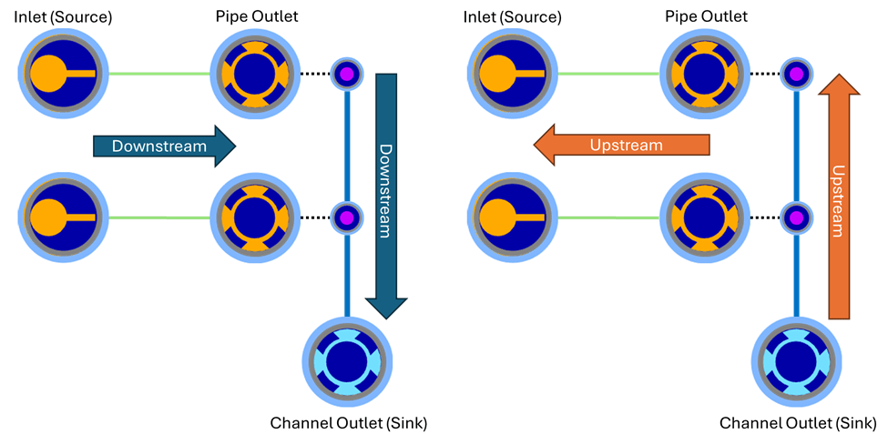 The graphic shows two example networks. The left network shows downstream flow originating at two inlets flowing towards channel outlet. The right network shows upstream flow originating at a channel outlet and flowing towards the two inlets.
