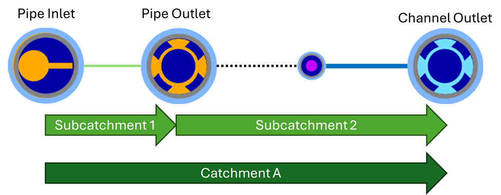 This graphic shows how subnetworks are represented in a hierarchical subnetwork using arrows. It shows two subcatchments: one that extends from the inlet to the pipe outlet and another one that extends from the pipe outlet to the channel outlet. It shows the catchment starting at the inlet and extending to the channel outlet.