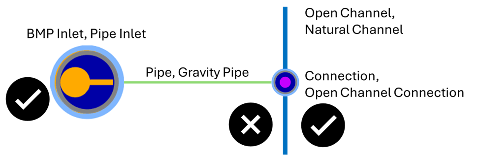 This graphic shows a series of points and lines connected to each other. There is a pipe inlet connected to a gravity pipe with a checkmark next to it, indicating it is valid. There is an open channel connection connected to a gravity pipe with a graphic X next to it, indicating it is not valid. There is an open channel connection in the middle of a natural channel line with a check mark next to it, indicating it is valid.