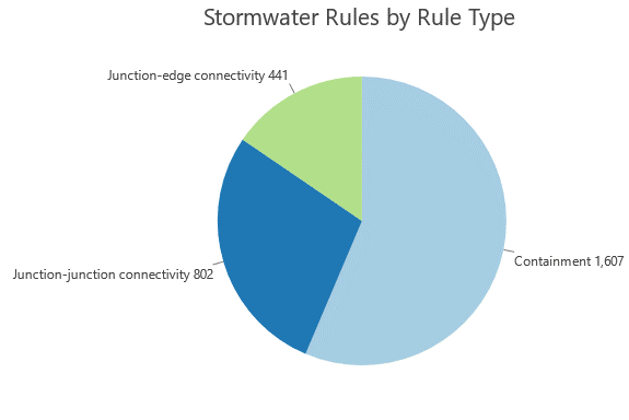 There is a pie chart with the title: Stormwater rules by rule type. The largest slice is on the right and represents 1607 containment rules. The next largest slice represents 802 junction-junction connectivity rules. The smallest slice represents 441 junction-edge connectivity rules.