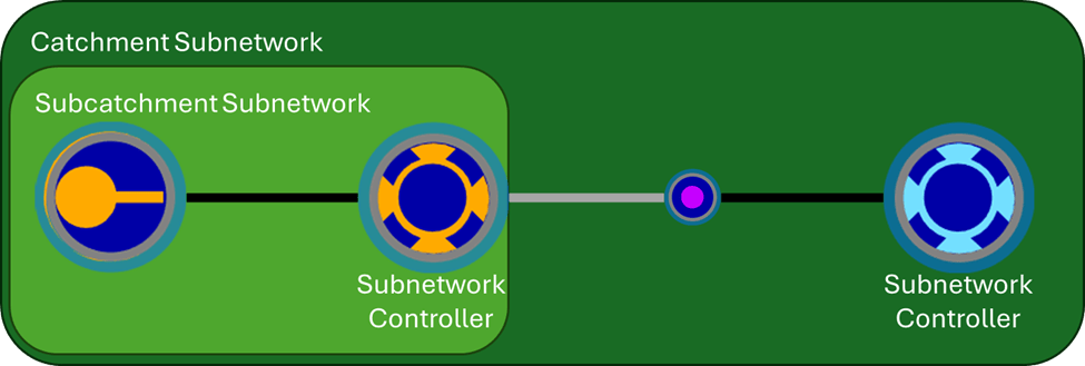 This graphic uses polygons to represent the extents of subnetworks in a stormwater network. There is a box containing an inlet and subnetwork controller that represents the subcatchment subnetwork. The subcatchment subnetwork is contained in a larger box that also contains a pipe connection and a different subnetwork controller representing the catchment.