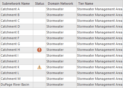 The graphic contains a table representing subnetworks in a stormwater domain network from the sample dataset. There are catchments from A to M shown, along with the DuPage river basin. Catchment H has an icon with a white exclamation point in a red circle next to it indicating an error. Catchment K has an icon with a black exclamation mark in a yellow triangle next to it indicating a warning.