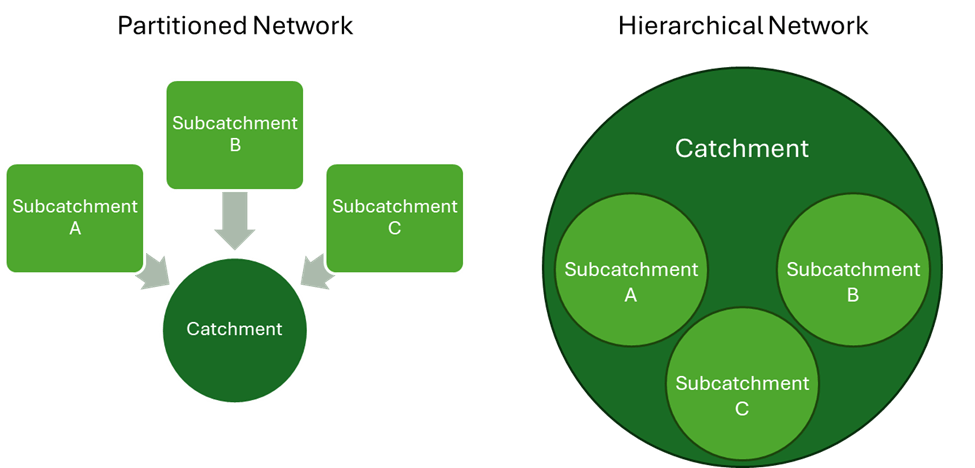 This graphic has two charts comparing the structure of a partitioned network and a hierarchical network. The graphic on the left represents a partitioned network where each subcatchment is represented as a rectangle and points to a circle that says catchment. The graphic on the right represents a hierarchical network where each subcatchment is represented as a circle contained in a larger circle that says catchment.