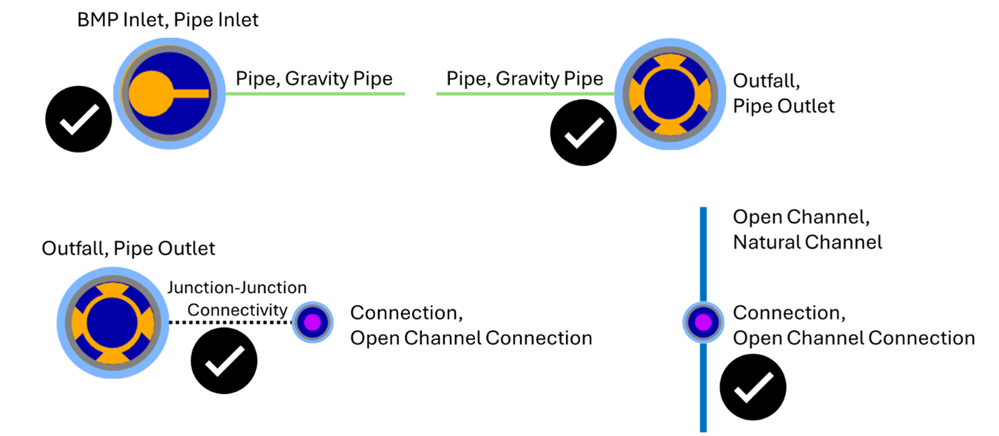 A graphic containing four pairs of features where each pair has a checkmark next to it indicating it is valid. The first graphic shows a pipe inlet connected to a gravity pipe. The second graphic shows a pipe outlet connected to a gravity pipe. The third graphic shows a pipe outlet and an open channel connection with a line between them that says Junction-junction connectivity. The fourth graphic shows a natural channel line with a open channel connection drawn in the middle of it.
