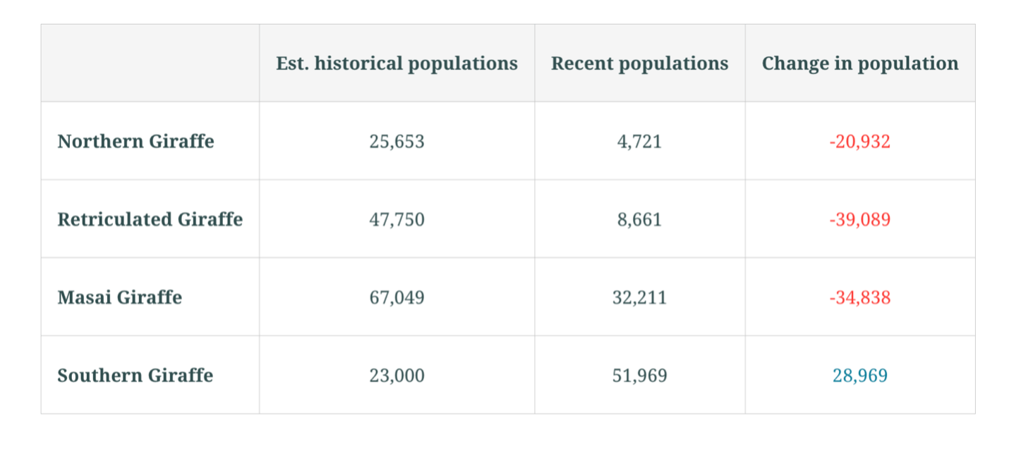 A screenshot of a table in ArcGIS StoryMaps relating the population over time of four different types of giraffes