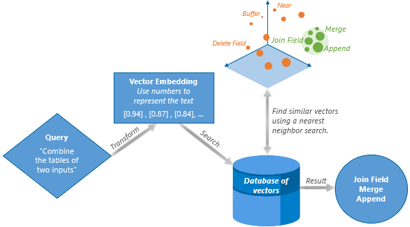 Flowchart showing how semantic search works with a vector database