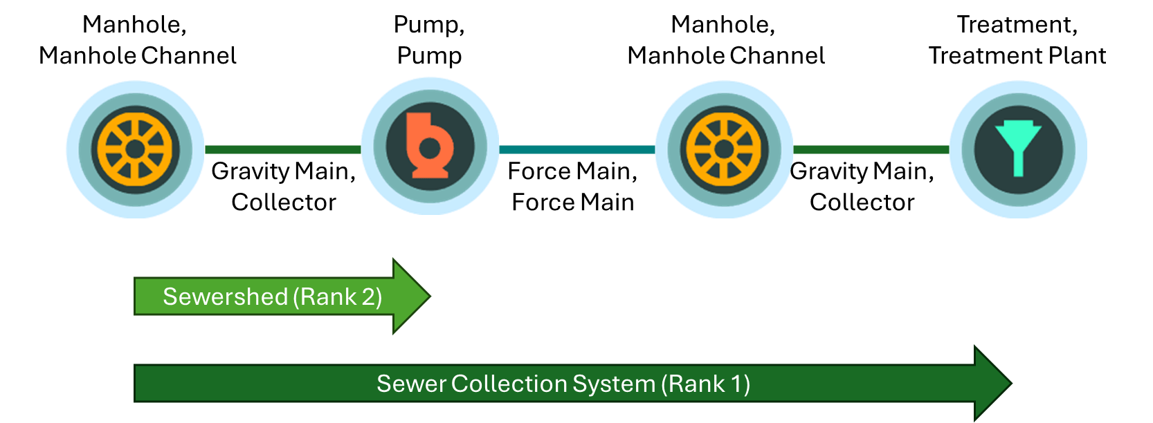 This graphics shows a partitioned representation of sewer subneteworks. The sewershed subnetwork starts at a cleanout and goes to a pump. The Sewer collection system starts at the pump and goes to the treatment plant.