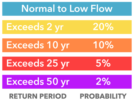 Streamflow return periods and corresponding probability.