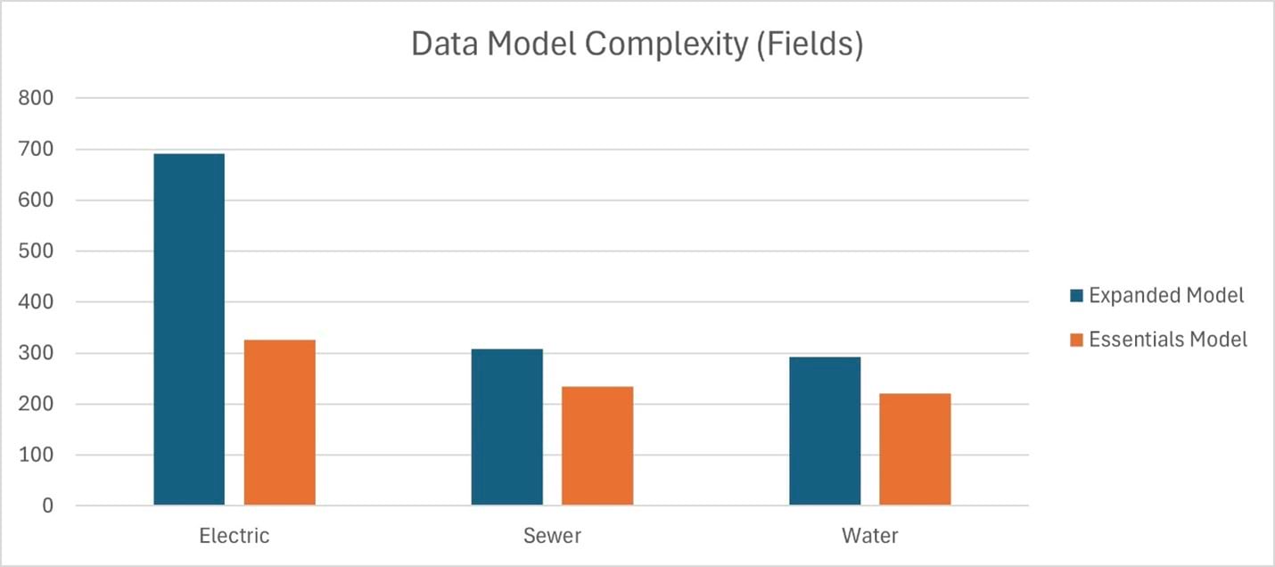 A chart comparing the number of fields in each expanded and essentials model. The essentials electric model contains half the number of fields, while the essentials sewer and water models contain about 2/3 as many fields.