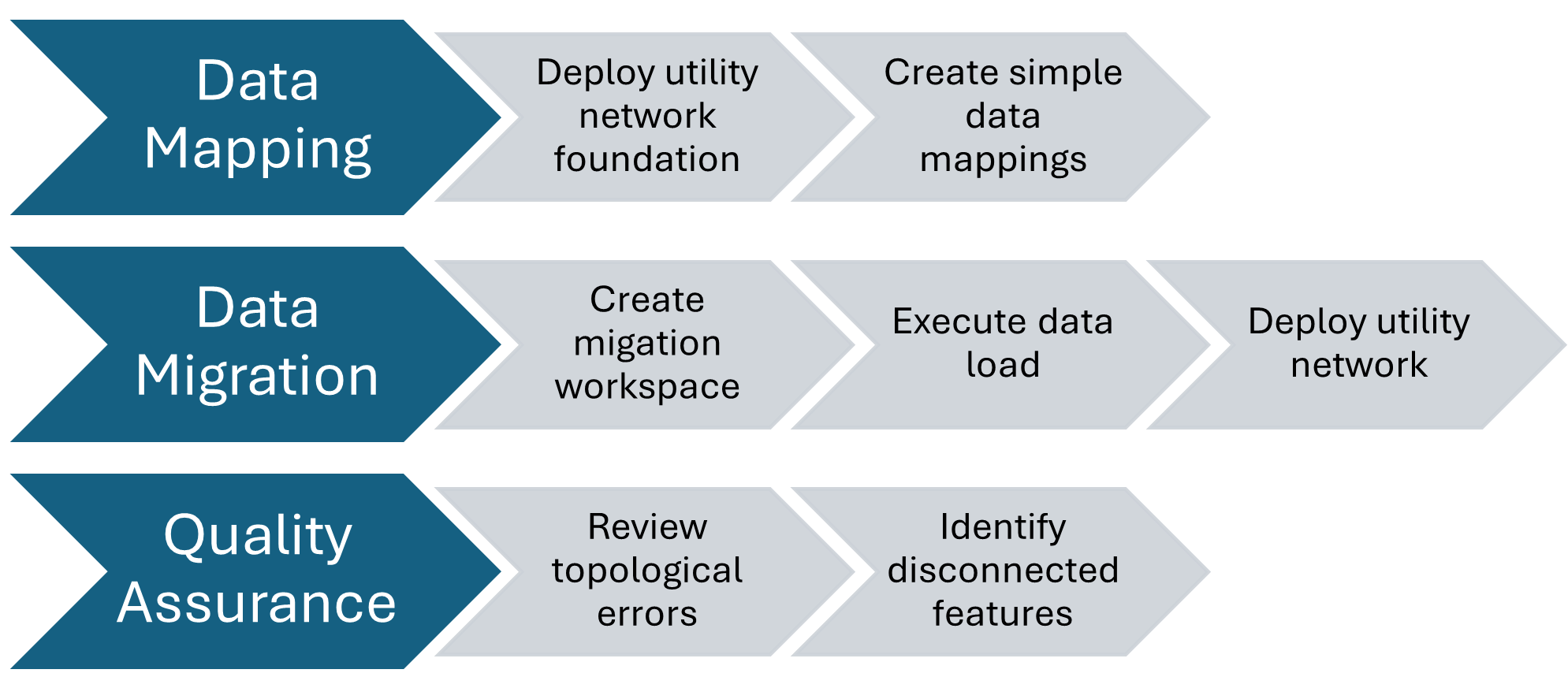 A diagram showing the three main steps for utility network data migration: data mapping, data migration, and quality assurance. The data mapping step requires you to deploy a utility network foundation and create simple data mappings. Data migration requires you to create a migration workspace, execute the data load, and deploy the utility network. Quality assurance requires you to review topological errors and identify disconnected features.