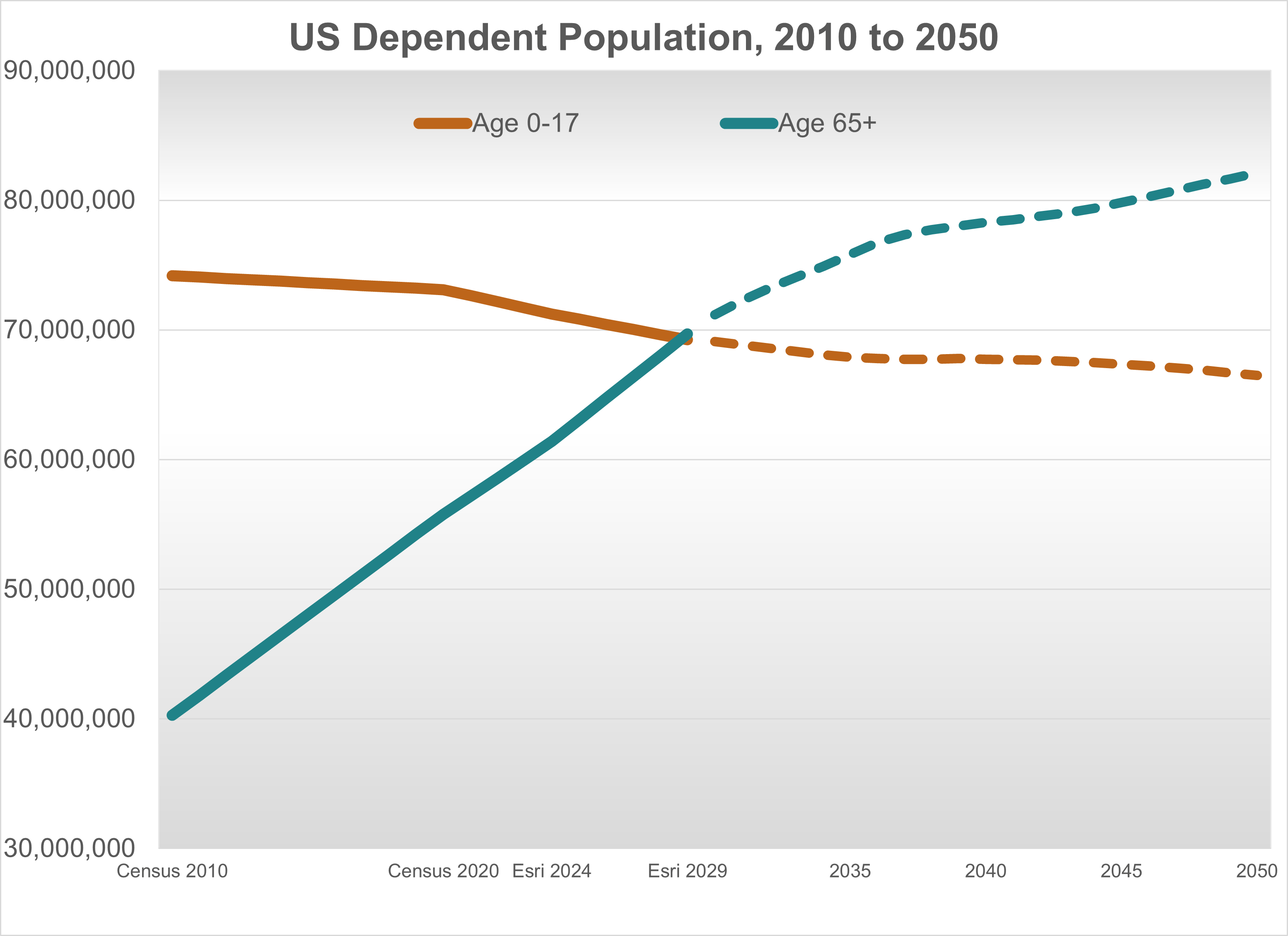 Dependent Population, 2010 to 205 for the U.S.
