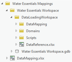 A graphic on a data migration workspace containing simple data mappings, an essentials migration workspace geodatabase, and a data loading workspace that contains data mappings, domains, scripts, and a data reference workbook.